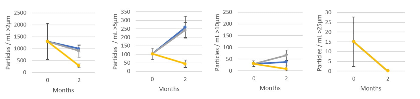 Aura GT particle measurement graph for AAV9 at 2 months stored at 2-8°C. 